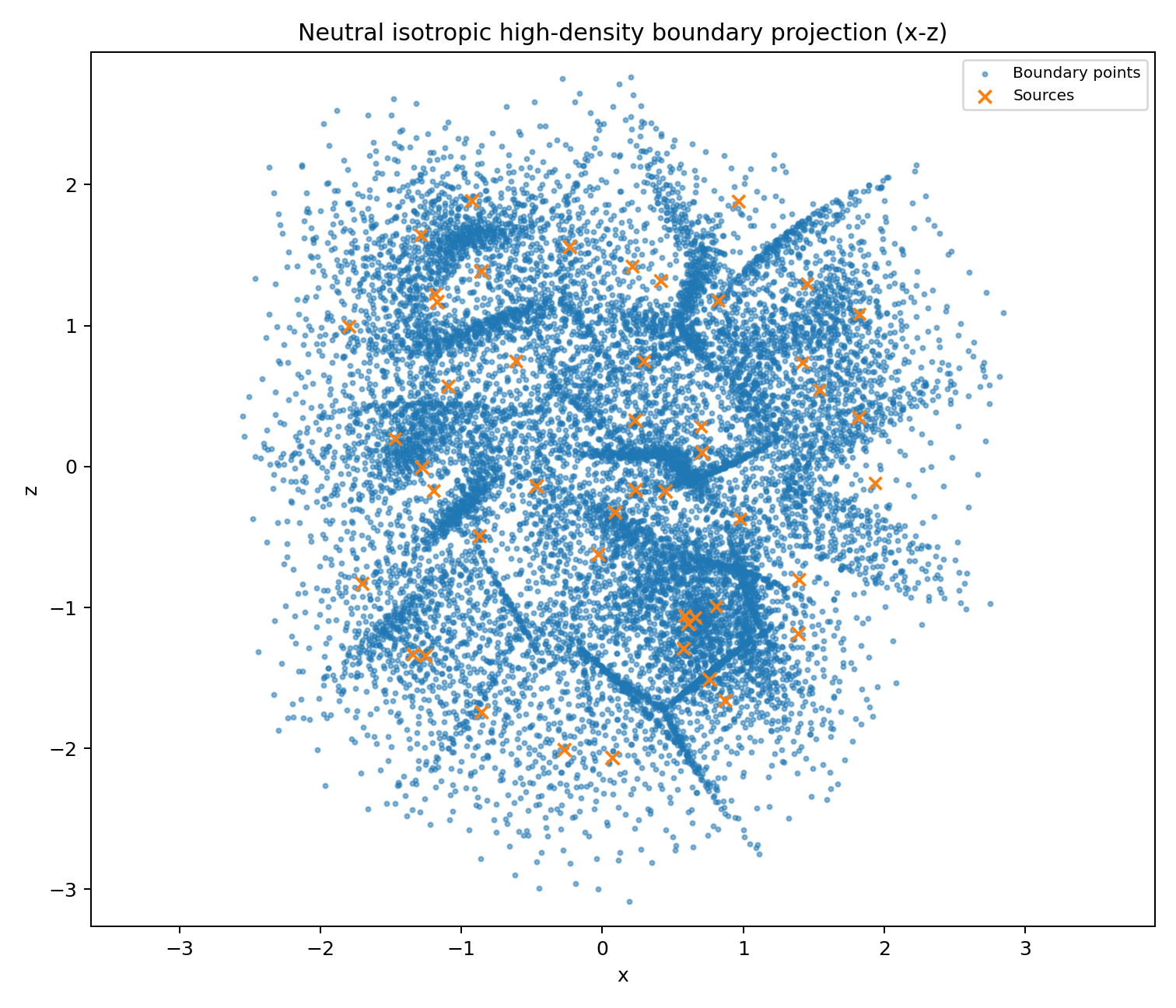 Neutral Isotropic Boundaries